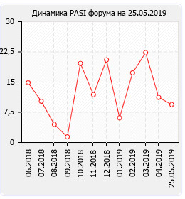 Перейти в калькулятор индекса PASI